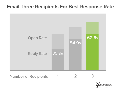 Comment augmenter le taux de réponse de vos mails?